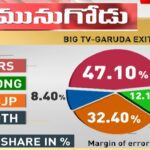 Munugode exit poll : మునుగోడు ఎగ్జిట్ పోల్.. బిగ్ టీవీ సర్వే..