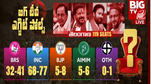 Telangana Exit Polls : తెలంగాణ ఎగ్జిట్ పోల్స్.. కాంగ్రెస్ దే అధికారం..