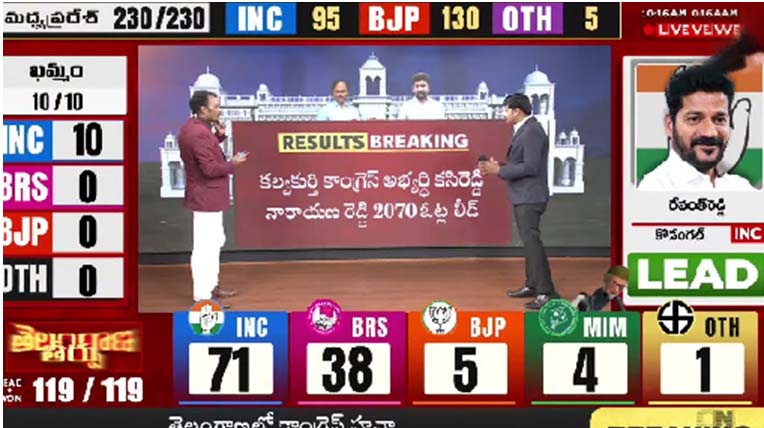Telangana Election Results : మహబూబ్ నగర్ లో 8 స్థానాల్లో కాంగ్రెస్ లీడ్..