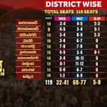 Telangana Exit Polls: కాంగ్రెస్‌కే పట్టం కట్టిన ఎగ్జిట్ పోల్స్.. ఆ పార్టీకి సింగిల్ డిజిట్